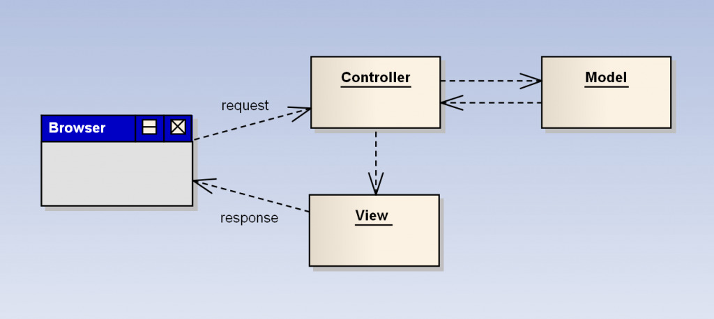 Arduino Web Server - diagram of MVC design.