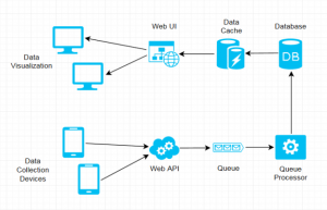Arduino IoT Remote Data Collection and Visualization - Cohesive Computing