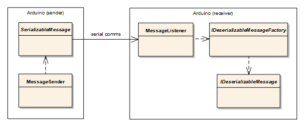 Serial based messaging framework for Arduino projects