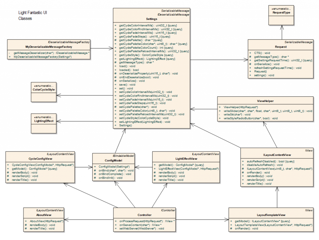 Diagram of main classes of Light Fantastic UI Arduino advanced web project