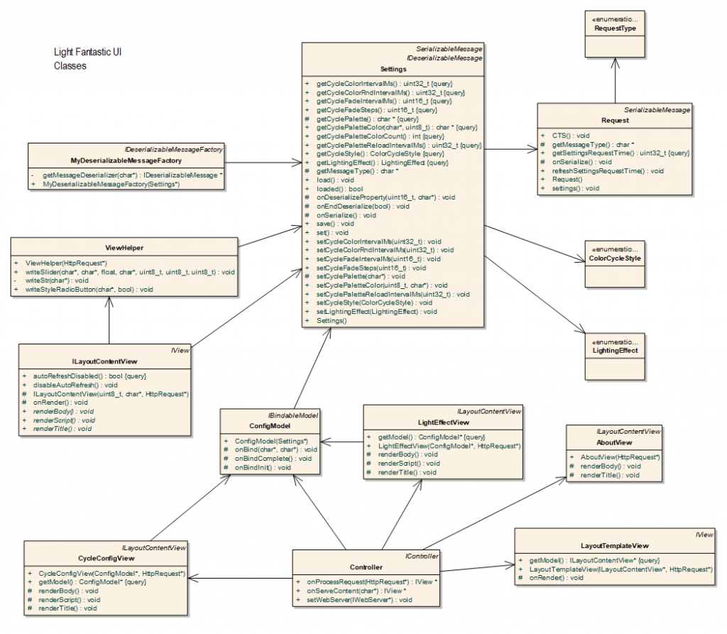 Diagram of main classes of Light Fantastic UI Arduino advanced web project