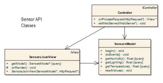 Diagram of the main classes of the sensor API Arduino beginner web project