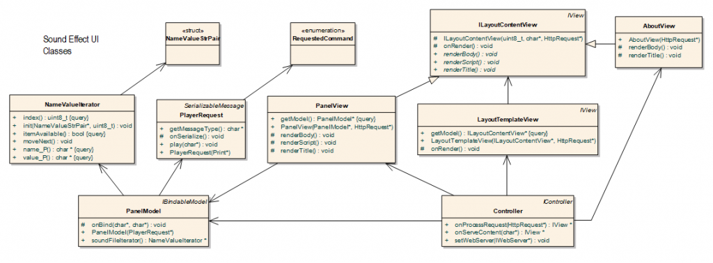 Diagram of main classes of sound effect panel Arduino advanced web project