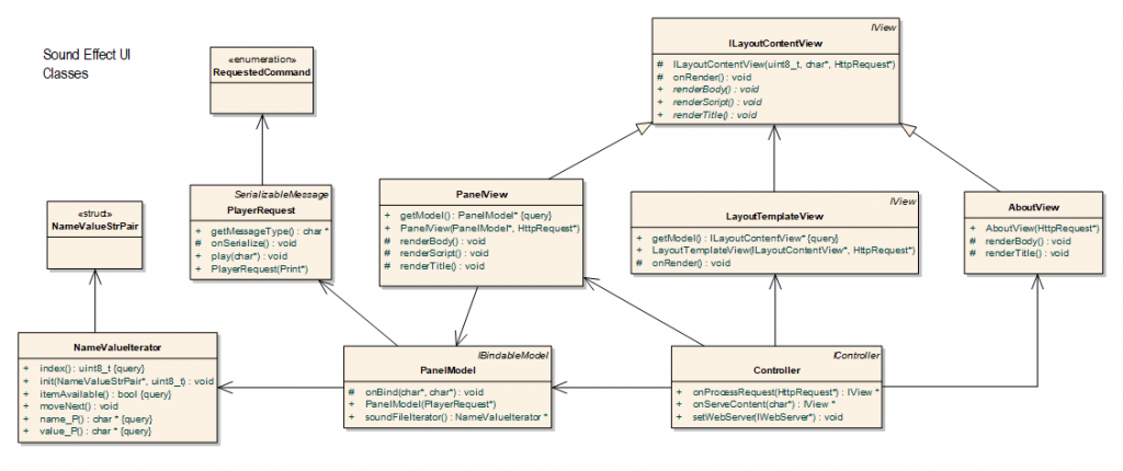 Diagram of main classes of sound effect panel Arduino advanced web project