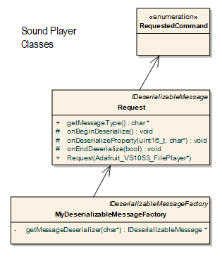 Arduino sound player project classes diagram