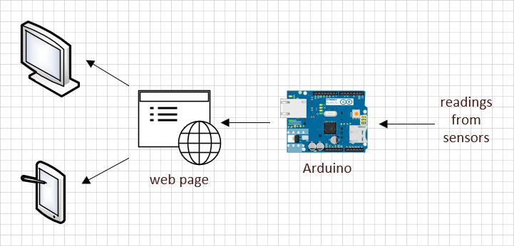 Showing Arduino sensor data on a web page
